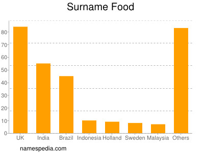 Surname Food