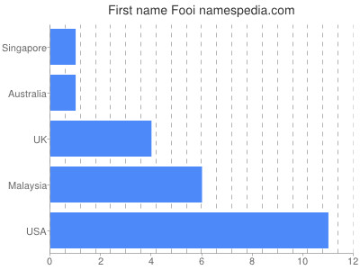 Given name Fooi