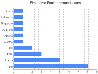 prenom Fool