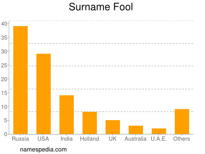 Surname Fool