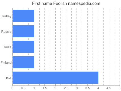 Given name Foolish