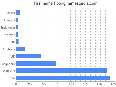 Vornamen Foong