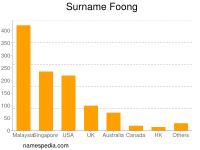 Familiennamen Foong