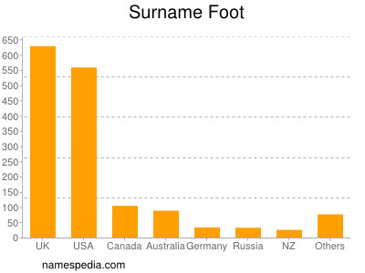 Familiennamen Foot
