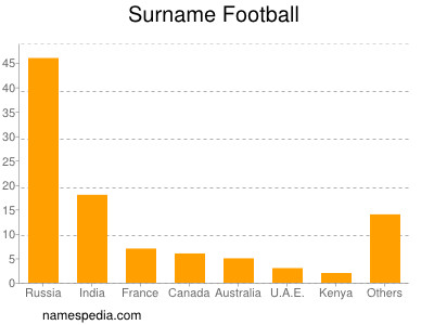 Familiennamen Football