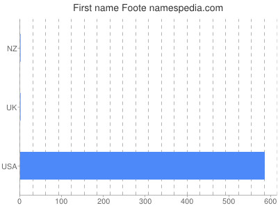 Vornamen Foote