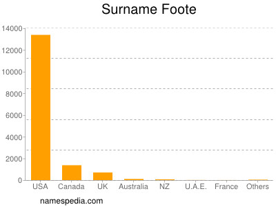 Familiennamen Foote