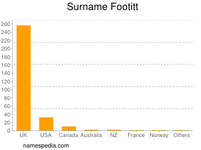 Familiennamen Footitt