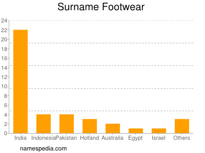 Familiennamen Footwear