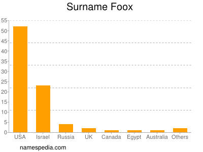 Surname Foox