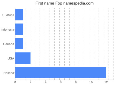 Given name Fop