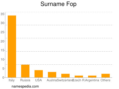 Surname Fop