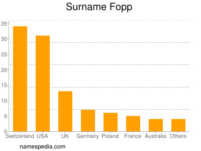 Familiennamen Fopp