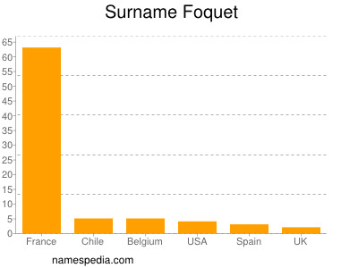 Familiennamen Foquet