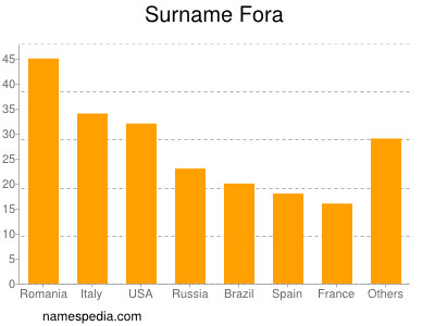 nom Fora