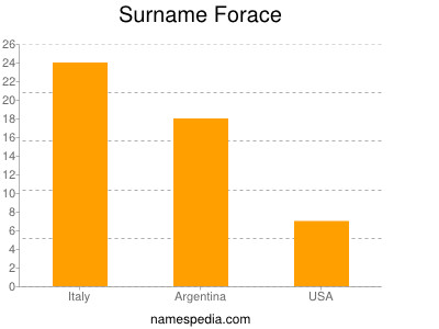 Familiennamen Forace