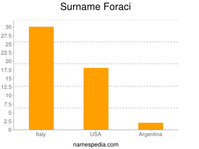 Familiennamen Foraci