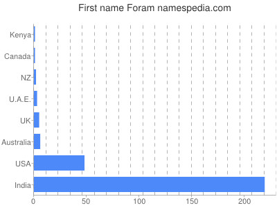 Vornamen Foram