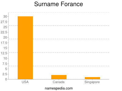 Familiennamen Forance