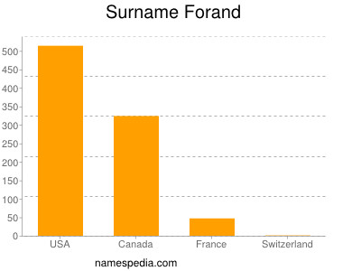 Surname Forand