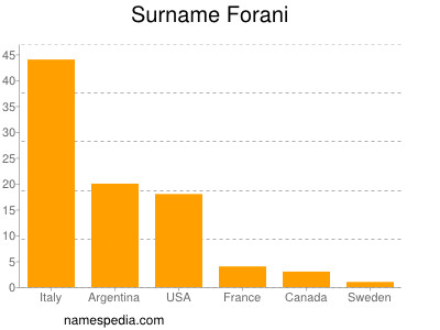 nom Forani