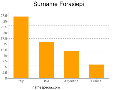 Familiennamen Forasiepi