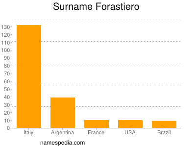 nom Forastiero