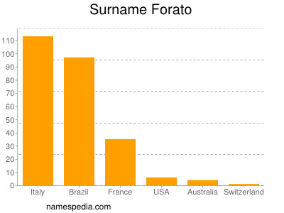 Familiennamen Forato