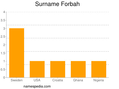 Familiennamen Forbah