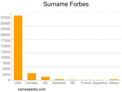 Familiennamen Forbes