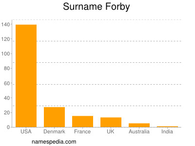 Familiennamen Forby