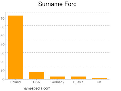 Familiennamen Forc