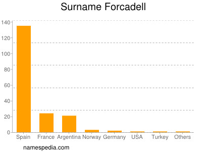 Surname Forcadell