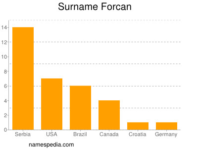 Familiennamen Forcan