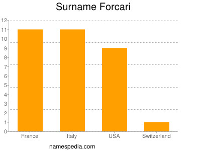 Familiennamen Forcari