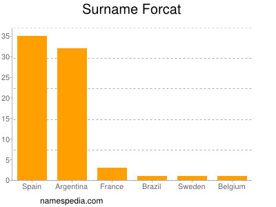 Familiennamen Forcat