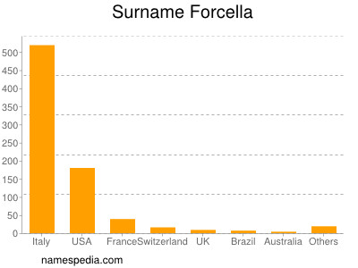 Surname Forcella