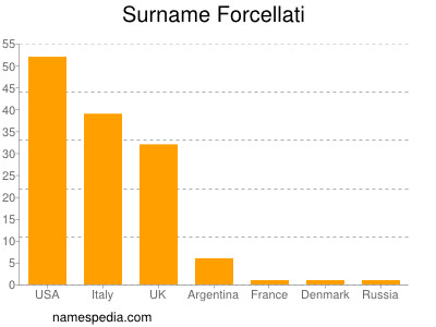 Familiennamen Forcellati