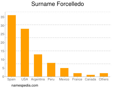 Familiennamen Forcelledo