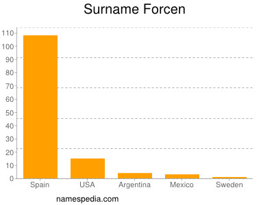 Surname Forcen