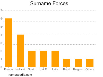 Surname Forces