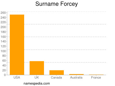 nom Forcey