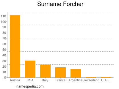 Familiennamen Forcher