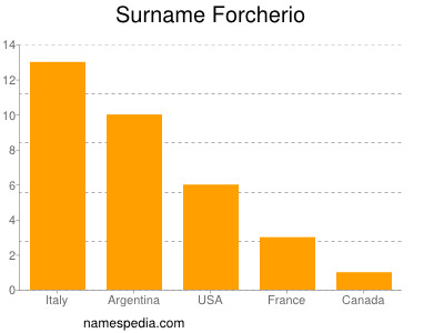 Familiennamen Forcherio