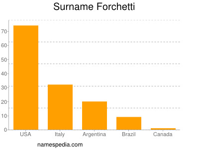 Familiennamen Forchetti