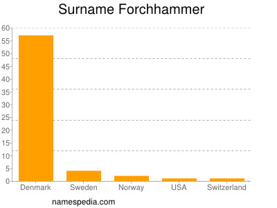 Familiennamen Forchhammer