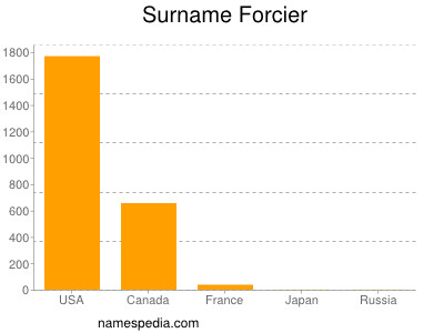 Familiennamen Forcier