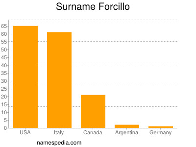 Familiennamen Forcillo