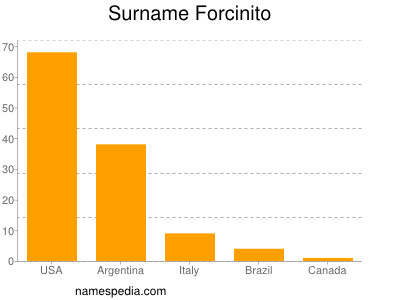 Familiennamen Forcinito