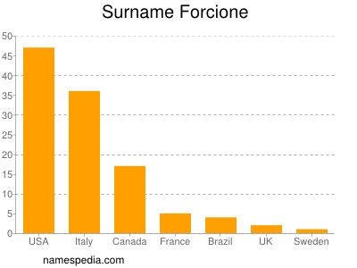 Familiennamen Forcione